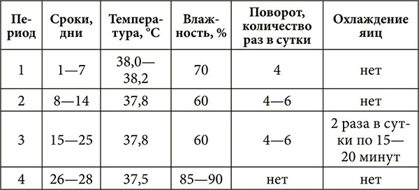 Пробная инкубация