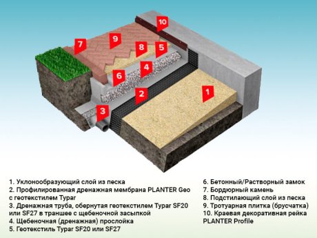 Шаг 6: Засыпьте траншею землей